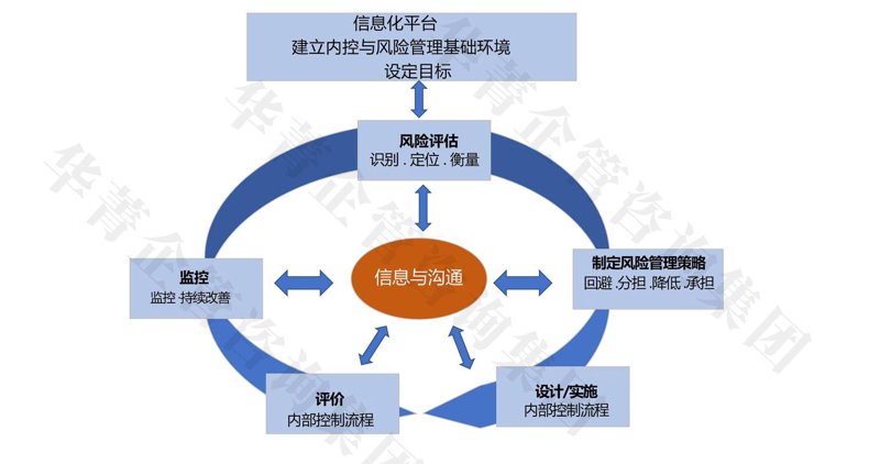 内控体系建设