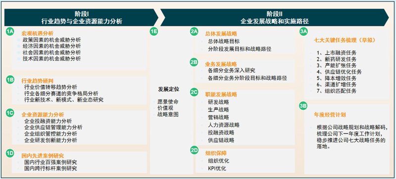 战略规划咨询